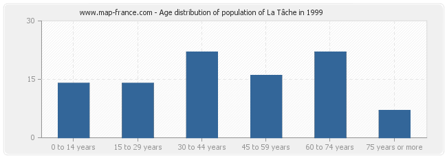 Age distribution of population of La Tâche in 1999
